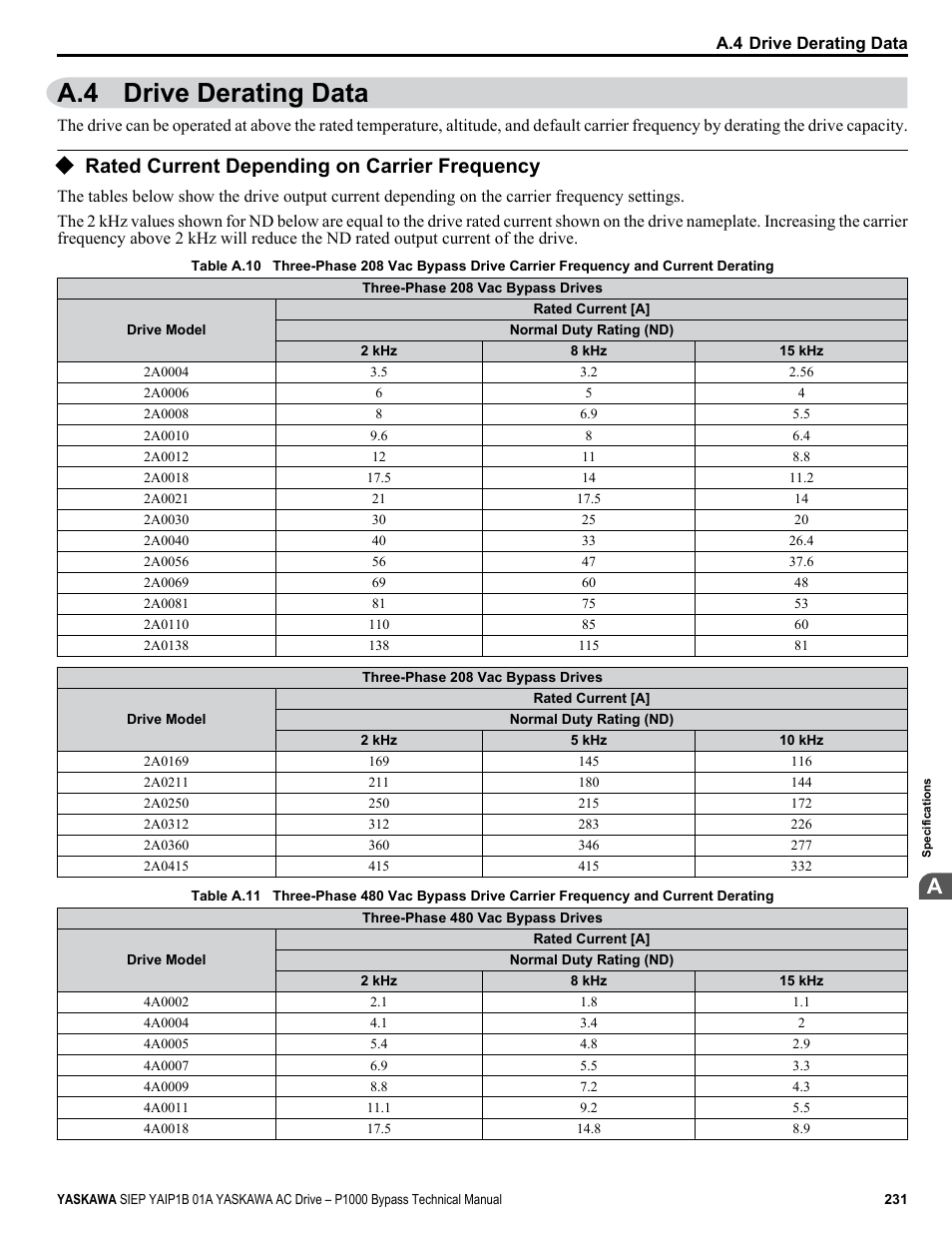 Drive derating data, Rated current depending on carrier frequency, A.4 drive derating data | Yaskawa AC Drive P1000 Bypass Technical Manual User Manual | Page 231 / 392