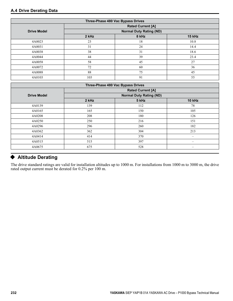 Altitude derating, Derating, Refer to altitude | For details | Yaskawa AC Drive P1000 Bypass Technical Manual User Manual | Page 232 / 392