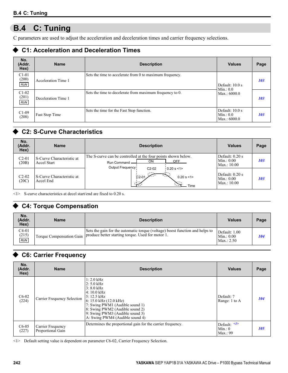 C: tuning, C1: acceleration and deceleration times, C2: s-curve characteristics | C4: torque compensation, C6: carrier frequency, B.4 c: tuning | Yaskawa AC Drive P1000 Bypass Technical Manual User Manual | Page 242 / 392