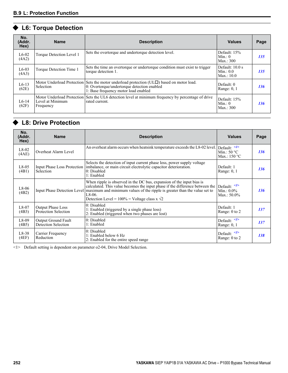 L6: torque detection, L8: drive protection | Yaskawa AC Drive P1000 Bypass Technical Manual User Manual | Page 252 / 392