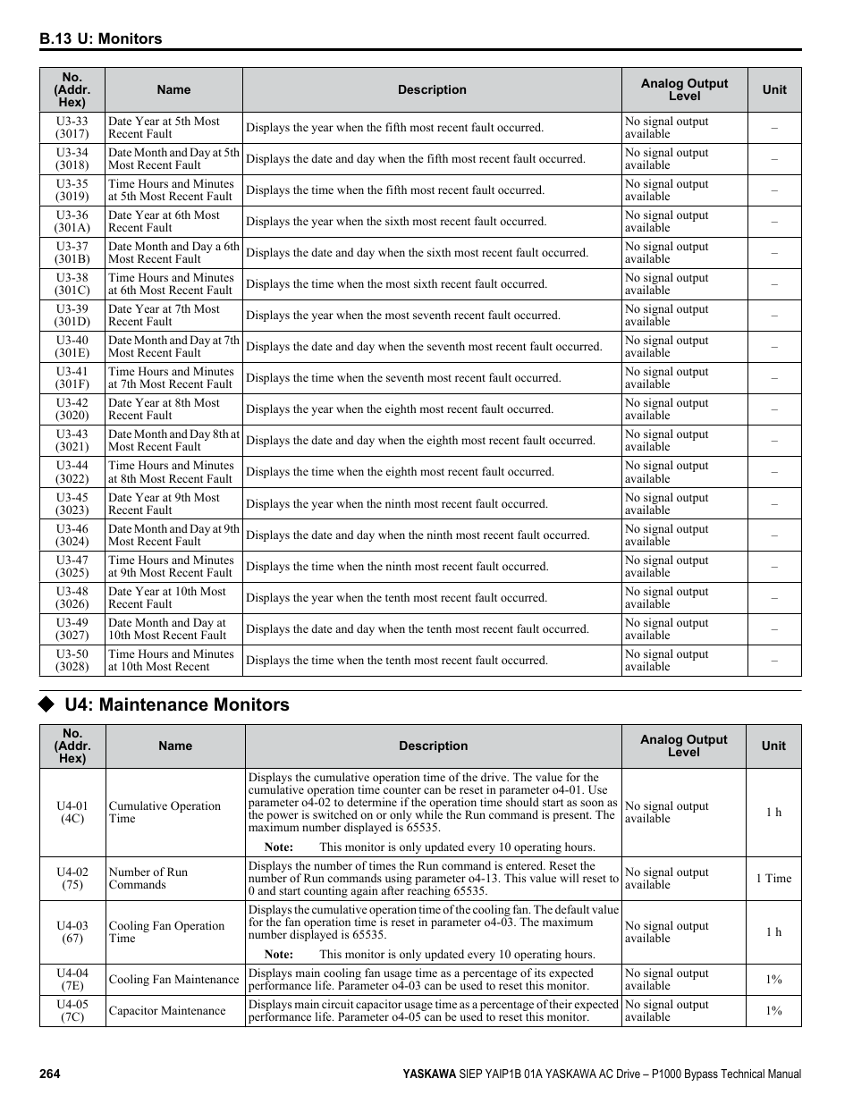 U4: maintenance monitors, For a complete list of u4 | Yaskawa AC Drive P1000 Bypass Technical Manual User Manual | Page 264 / 392