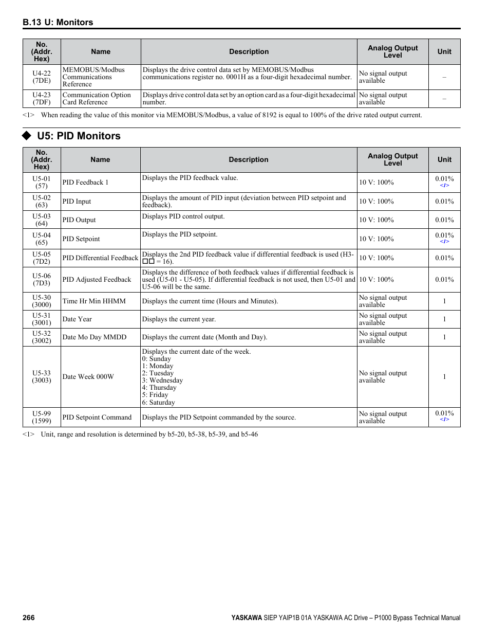 U5: pid monitors, For a complete list of u5 | Yaskawa AC Drive P1000 Bypass Technical Manual User Manual | Page 266 / 392