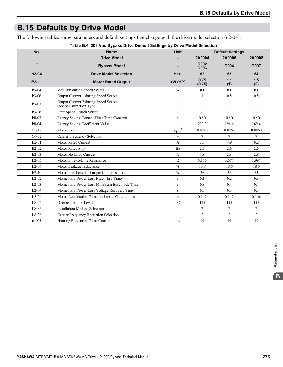 Defaults by drive model, B.15 defaults by drive model | Yaskawa AC Drive P1000 Bypass Technical Manual User Manual | Page 275 / 392