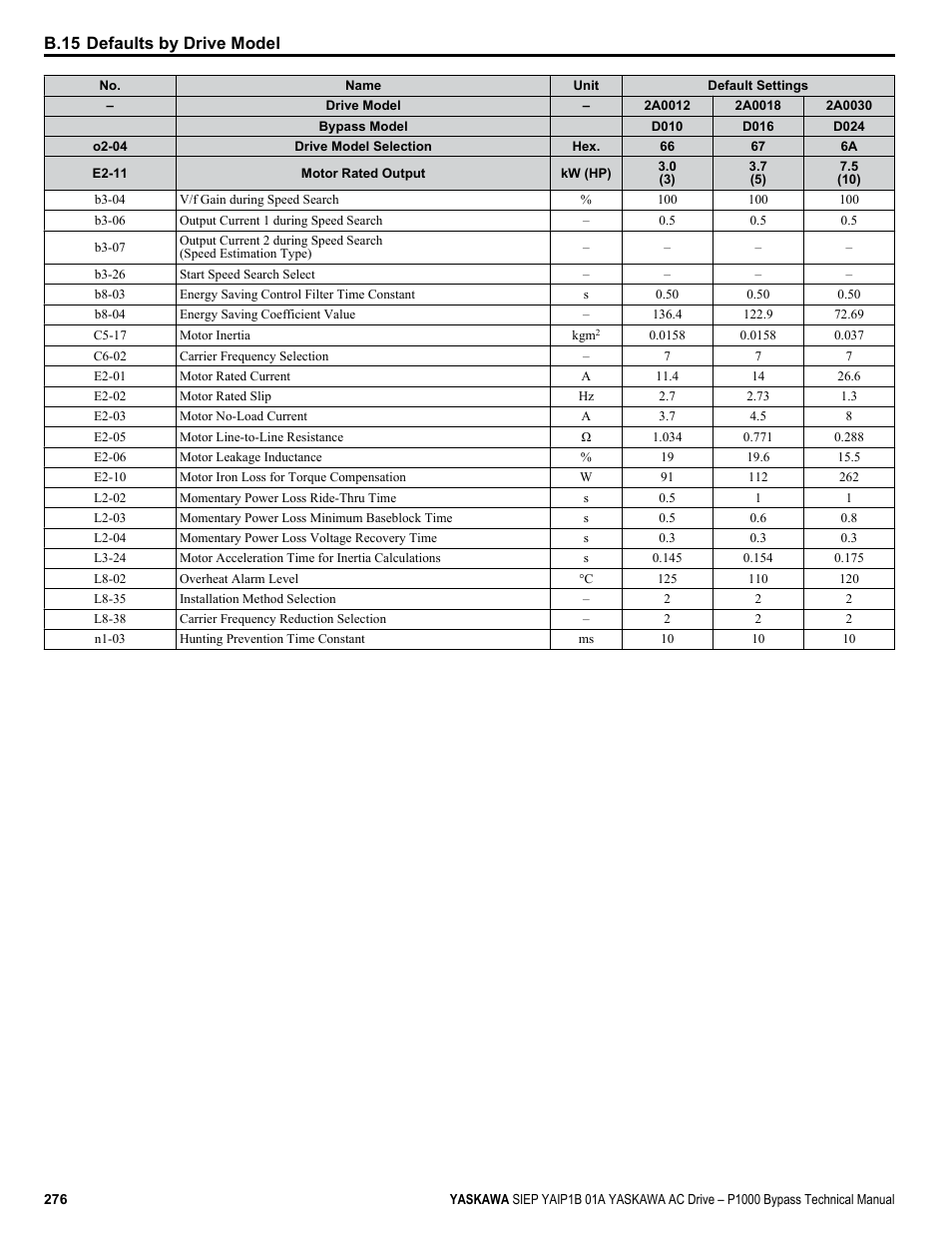 B.15 defaults by drive model | Yaskawa AC Drive P1000 Bypass Technical Manual User Manual | Page 276 / 392