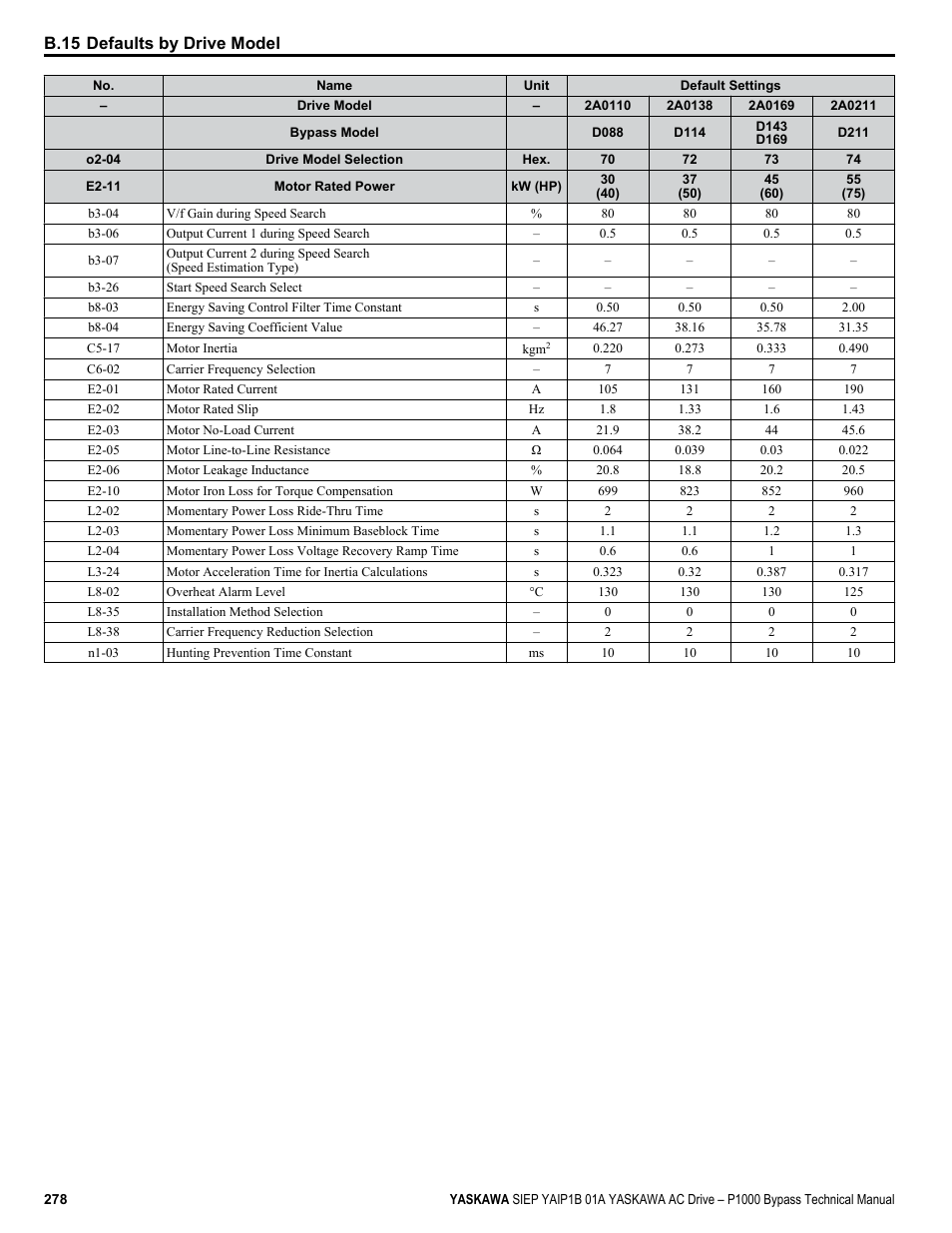 B.15 defaults by drive model | Yaskawa AC Drive P1000 Bypass Technical Manual User Manual | Page 278 / 392