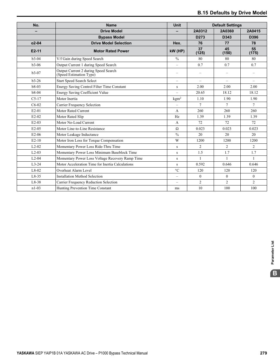 B.15 defaults by drive model | Yaskawa AC Drive P1000 Bypass Technical Manual User Manual | Page 279 / 392