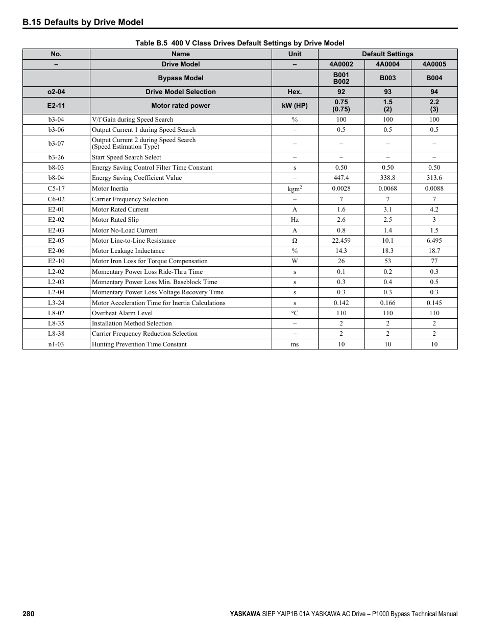 B.15 defaults by drive model | Yaskawa AC Drive P1000 Bypass Technical Manual User Manual | Page 280 / 392