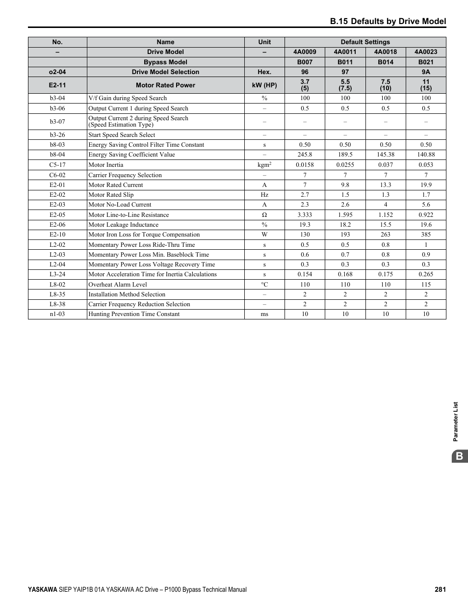 B.15 defaults by drive model | Yaskawa AC Drive P1000 Bypass Technical Manual User Manual | Page 281 / 392