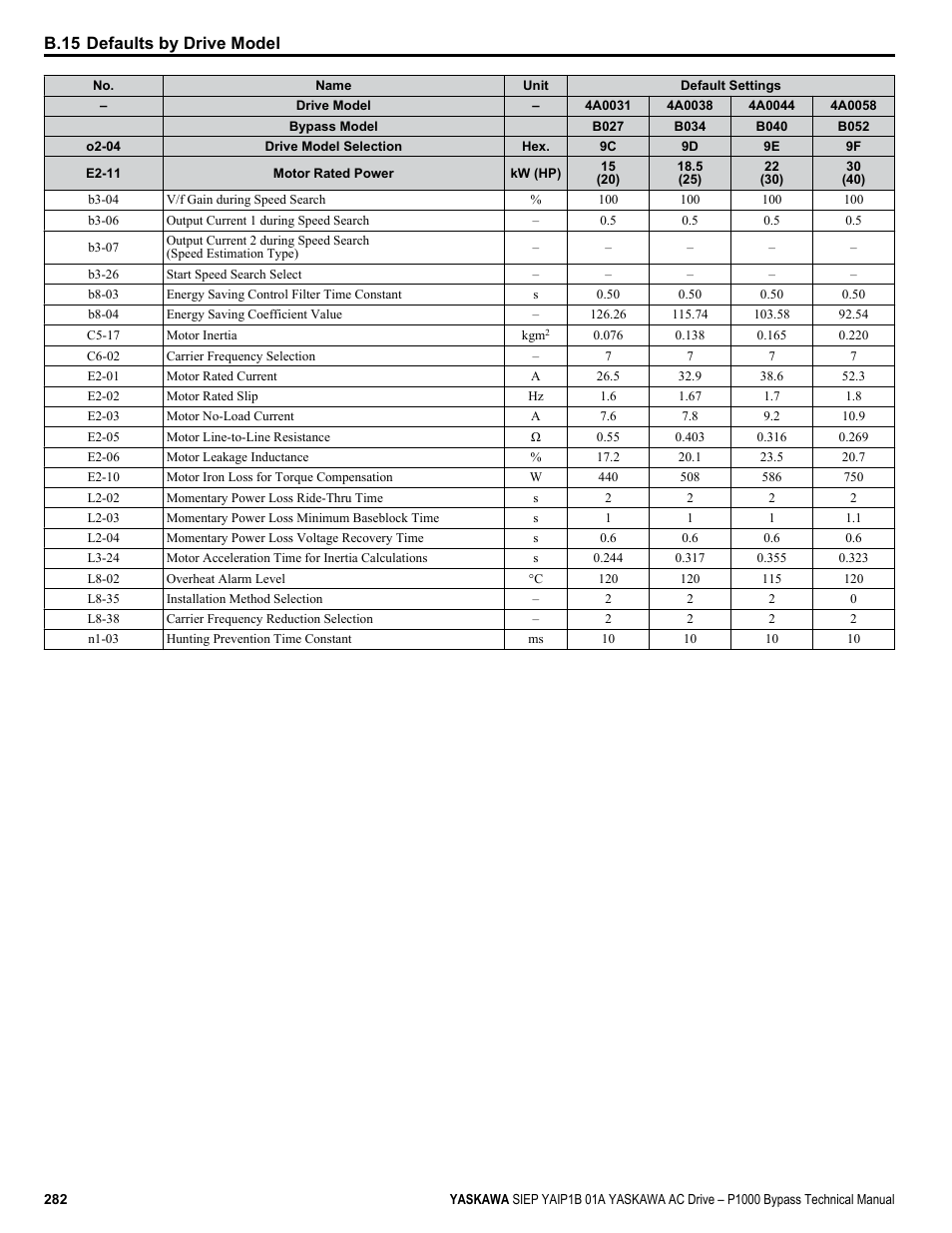 B.15 defaults by drive model | Yaskawa AC Drive P1000 Bypass Technical Manual User Manual | Page 282 / 392