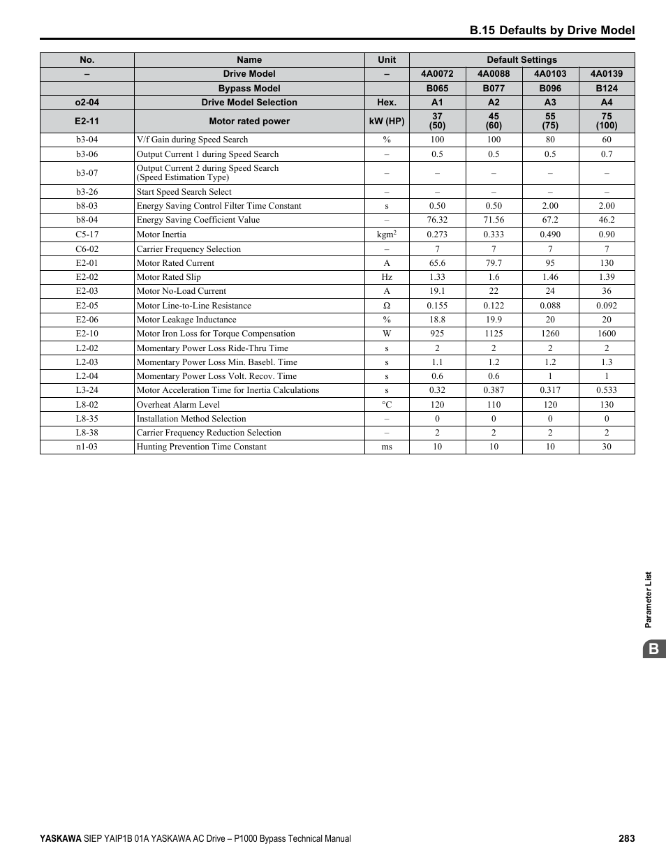 B.15 defaults by drive model | Yaskawa AC Drive P1000 Bypass Technical Manual User Manual | Page 283 / 392