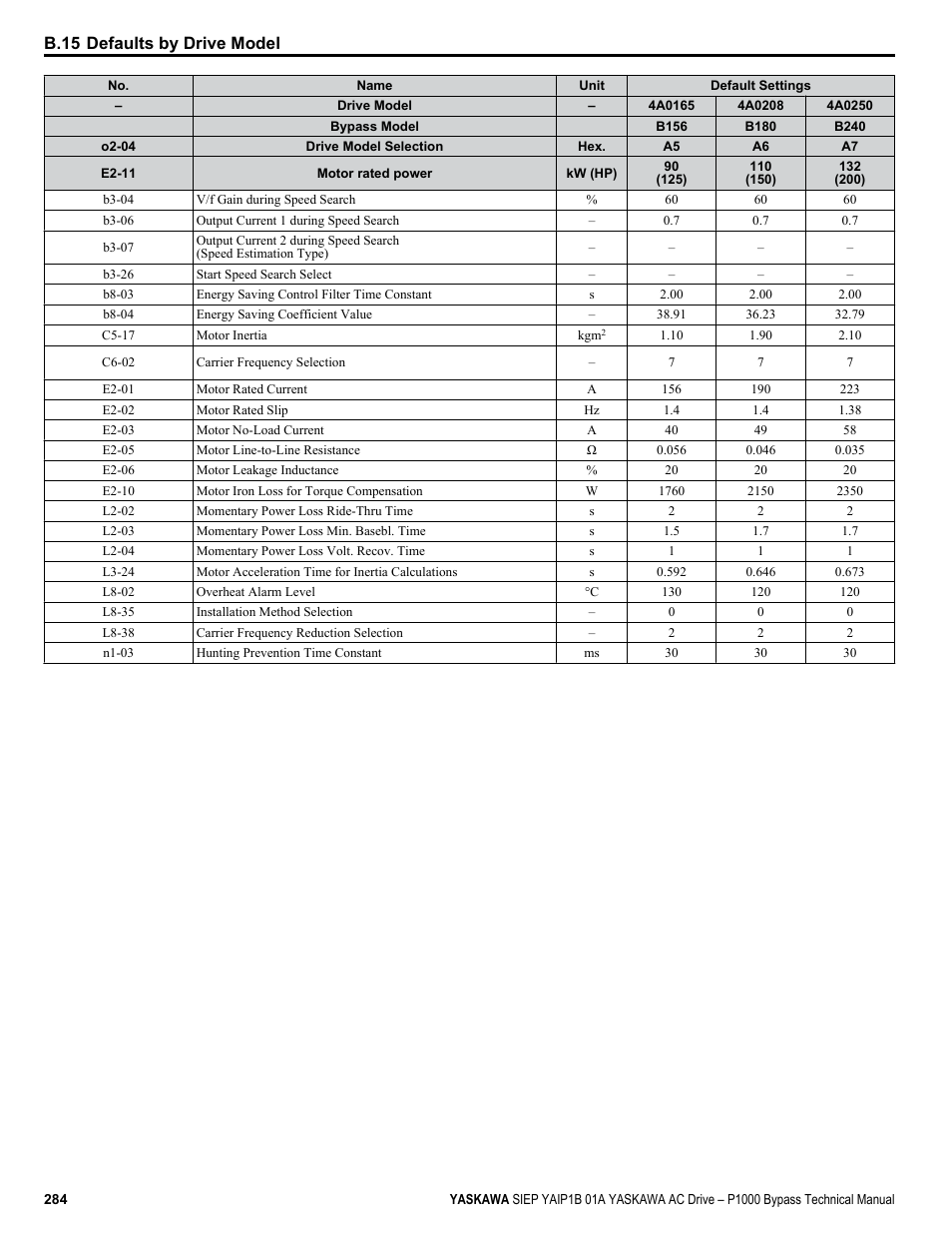 B.15 defaults by drive model | Yaskawa AC Drive P1000 Bypass Technical Manual User Manual | Page 284 / 392