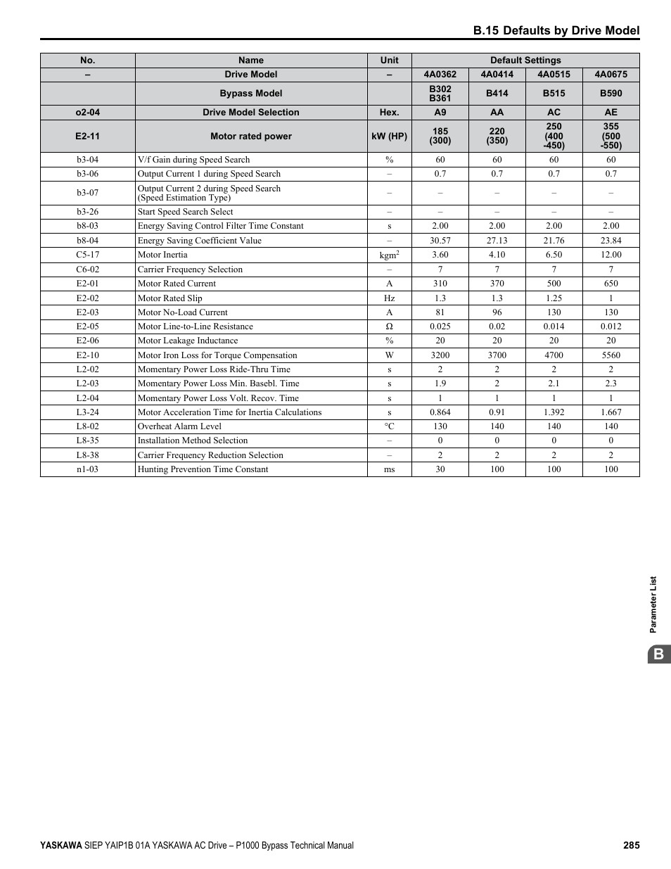 B.15 defaults by drive model | Yaskawa AC Drive P1000 Bypass Technical Manual User Manual | Page 285 / 392