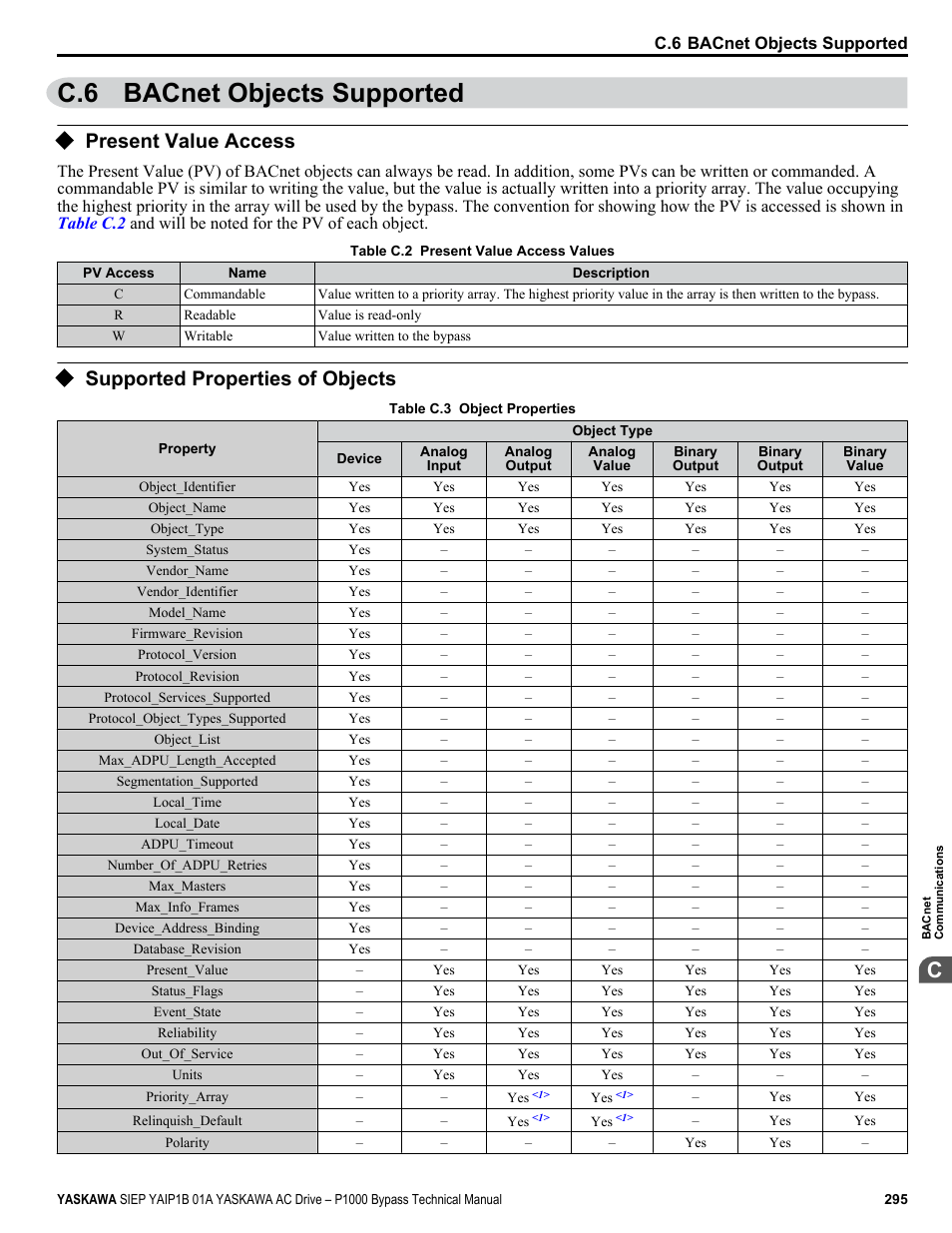 Bacnet objects supported, Present value access, Supported properties of objects | C.6 bacnet objects supported | Yaskawa AC Drive P1000 Bypass Technical Manual User Manual | Page 295 / 392