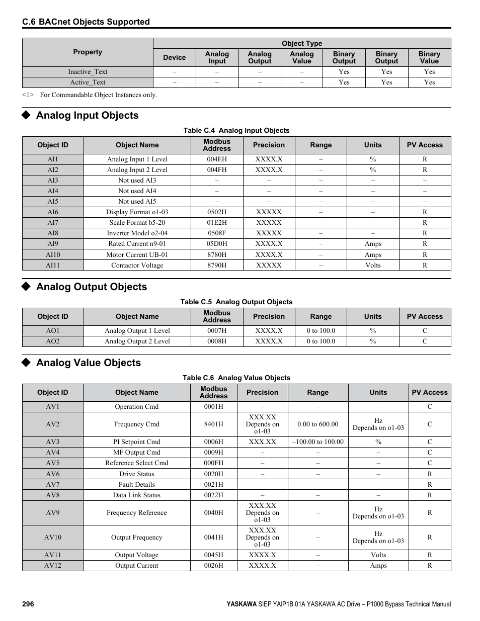 Analog input objects, Analog output objects, Analog value objects | Yaskawa AC Drive P1000 Bypass Technical Manual User Manual | Page 296 / 392