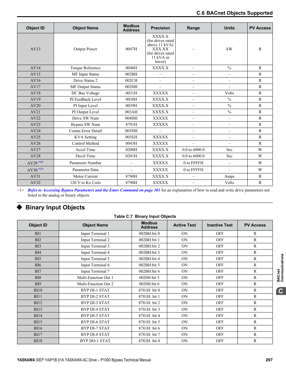 Binary input objects | Yaskawa AC Drive P1000 Bypass Technical Manual User Manual | Page 297 / 392