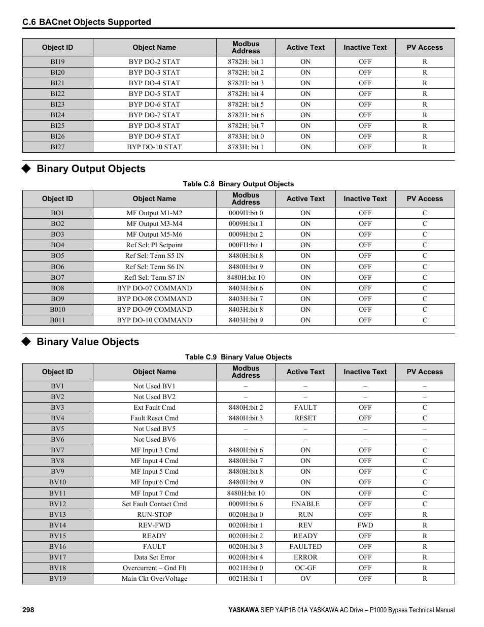 Binary output objects, Binary value objects | Yaskawa AC Drive P1000 Bypass Technical Manual User Manual | Page 298 / 392