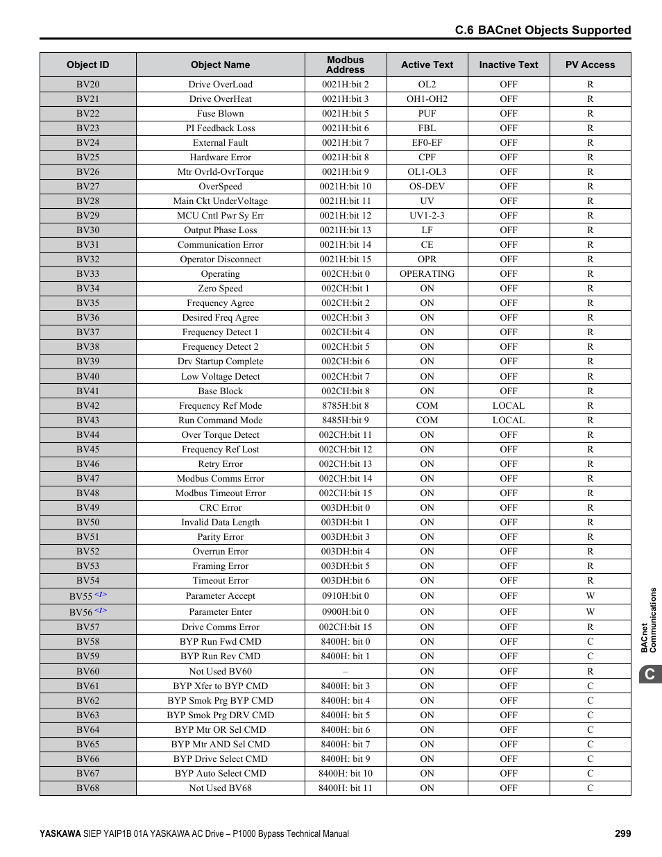 Yaskawa AC Drive P1000 Bypass Technical Manual User Manual | Page 299 / 392