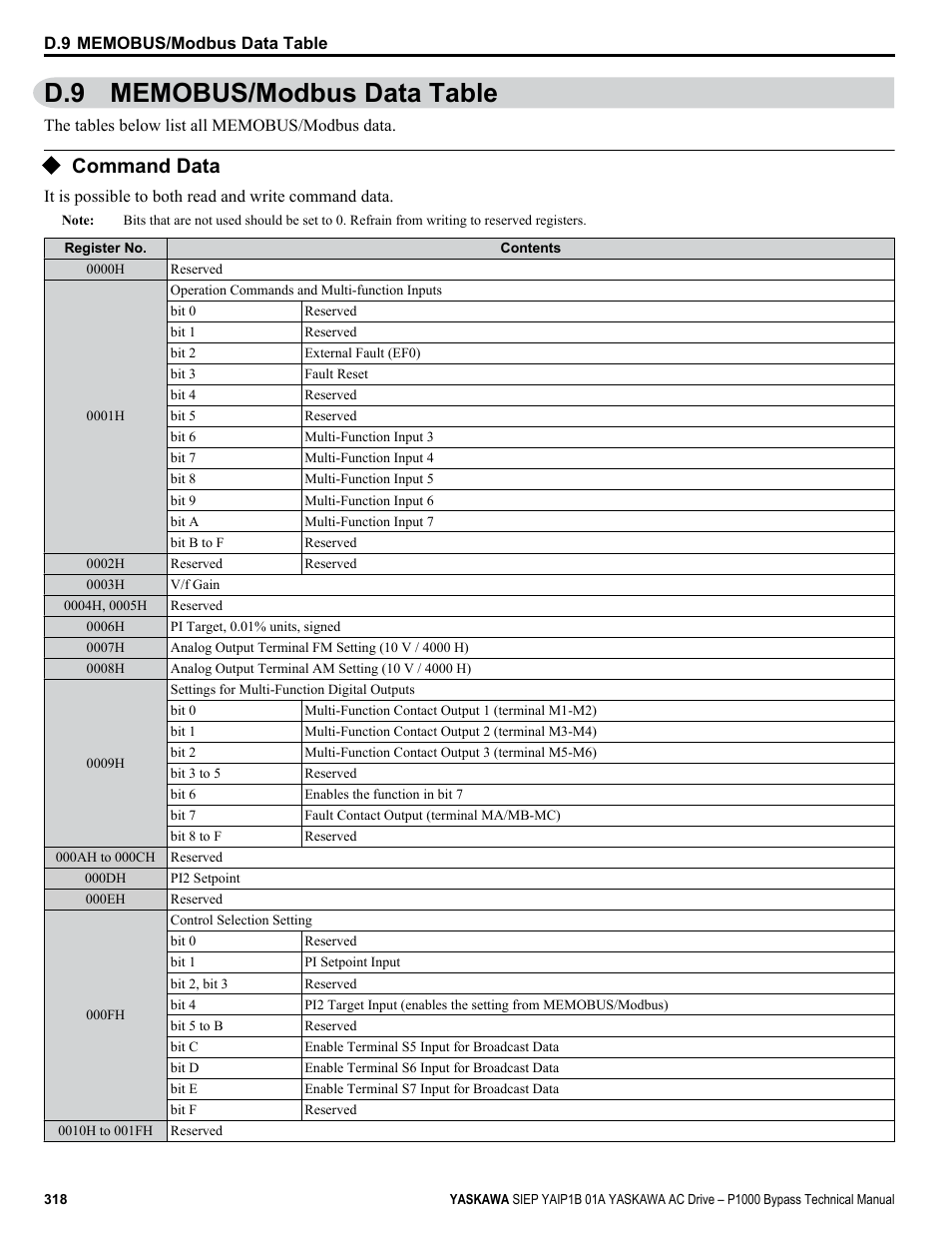 Memobus/modbus data table, Command data, D.9 memobus/modbus data table | Yaskawa AC Drive P1000 Bypass Technical Manual User Manual | Page 318 / 392