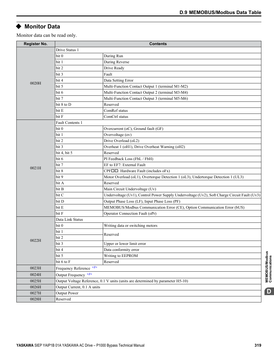 Monitor data | Yaskawa AC Drive P1000 Bypass Technical Manual User Manual | Page 319 / 392