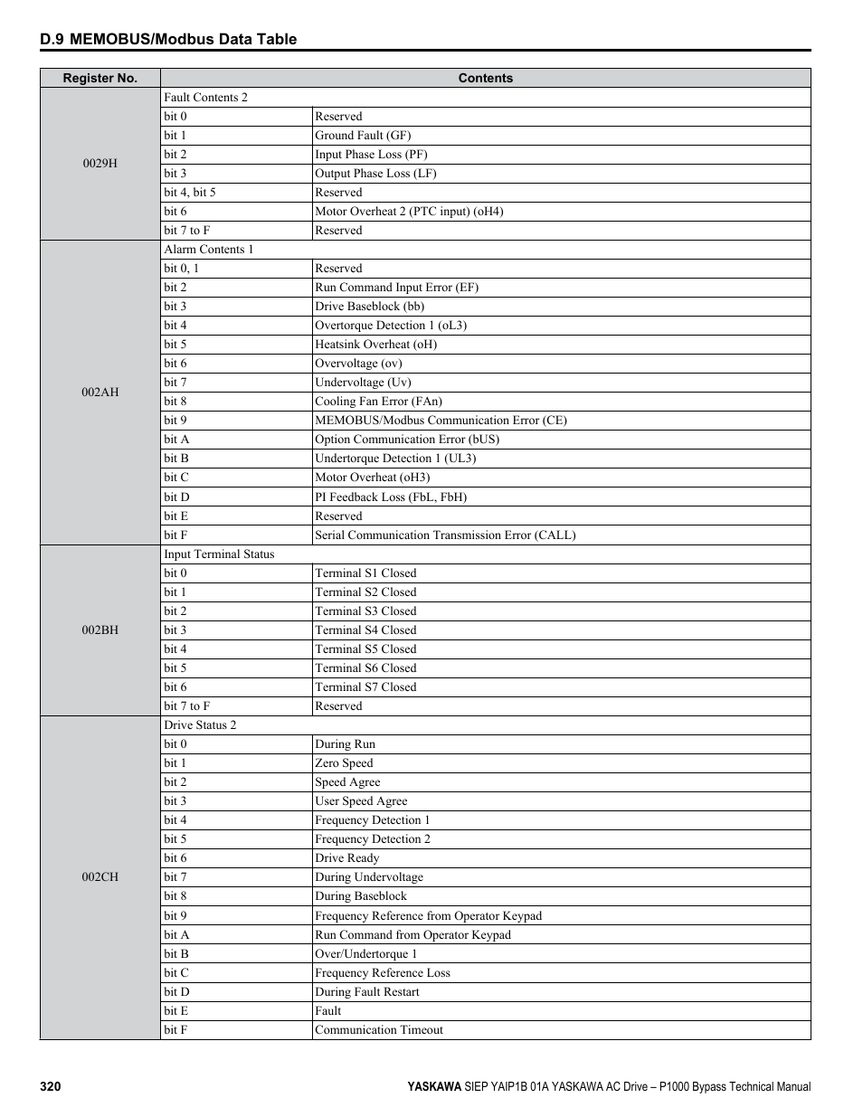 Yaskawa AC Drive P1000 Bypass Technical Manual User Manual | Page 320 / 392