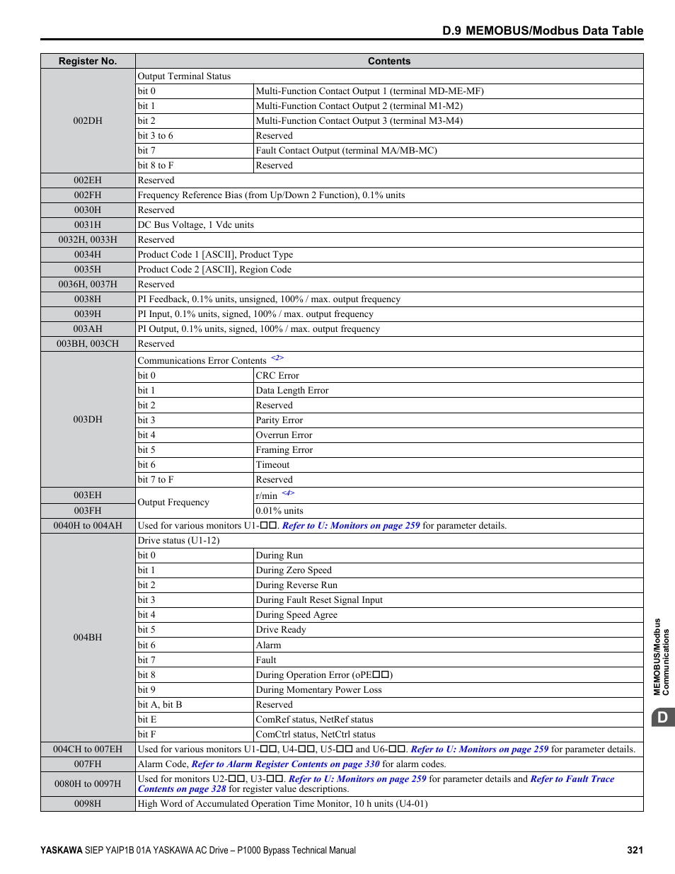 Yaskawa AC Drive P1000 Bypass Technical Manual User Manual | Page 321 / 392