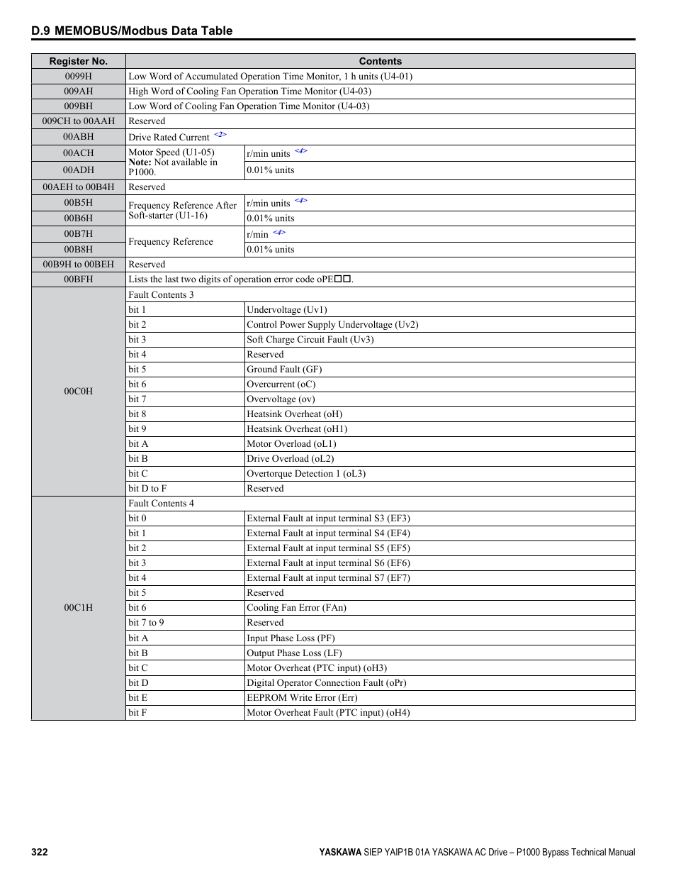 Yaskawa AC Drive P1000 Bypass Technical Manual User Manual | Page 322 / 392