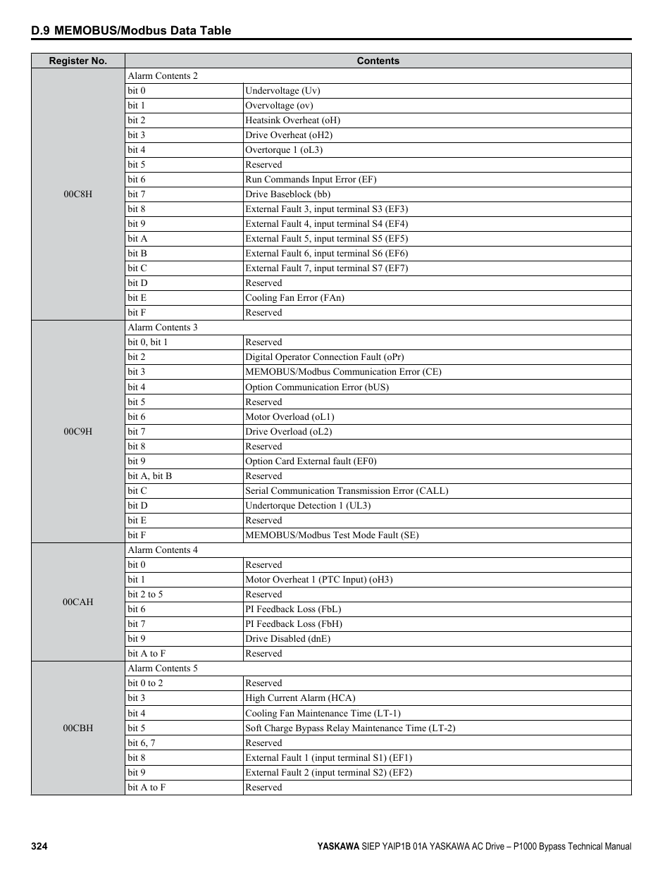 Yaskawa AC Drive P1000 Bypass Technical Manual User Manual | Page 324 / 392