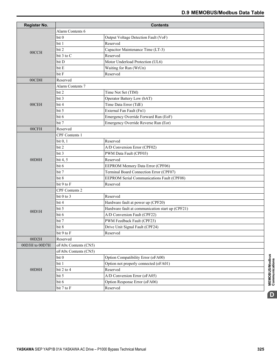 Yaskawa AC Drive P1000 Bypass Technical Manual User Manual | Page 325 / 392
