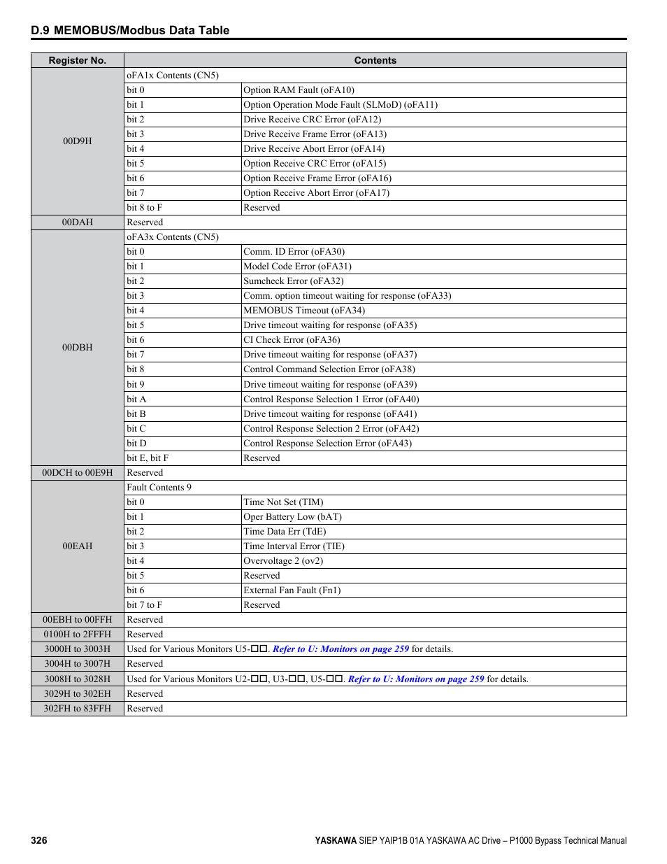 Yaskawa AC Drive P1000 Bypass Technical Manual User Manual | Page 326 / 392