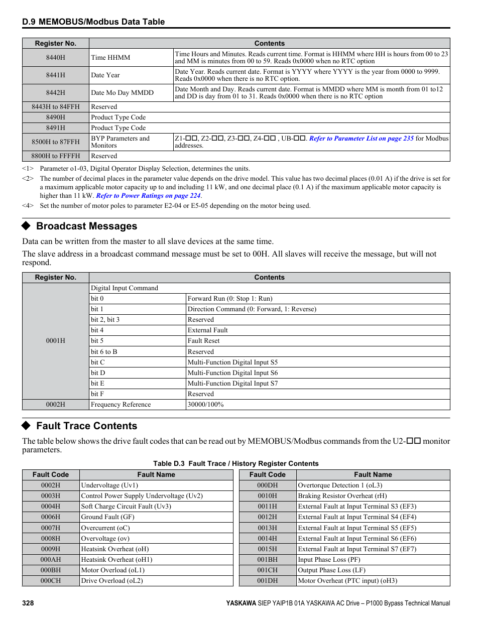 Broadcast messages, Fault trace contents, Refer to fault trace | For register value descriptions | Yaskawa AC Drive P1000 Bypass Technical Manual User Manual | Page 328 / 392