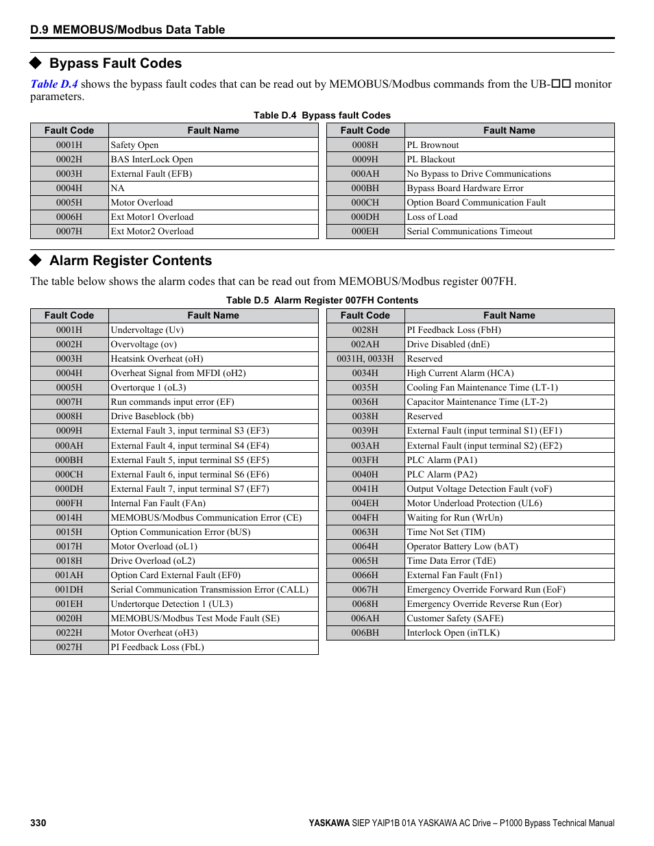 Bypass fault codes, Alarm register contents, For alarm codes | Yaskawa AC Drive P1000 Bypass Technical Manual User Manual | Page 330 / 392