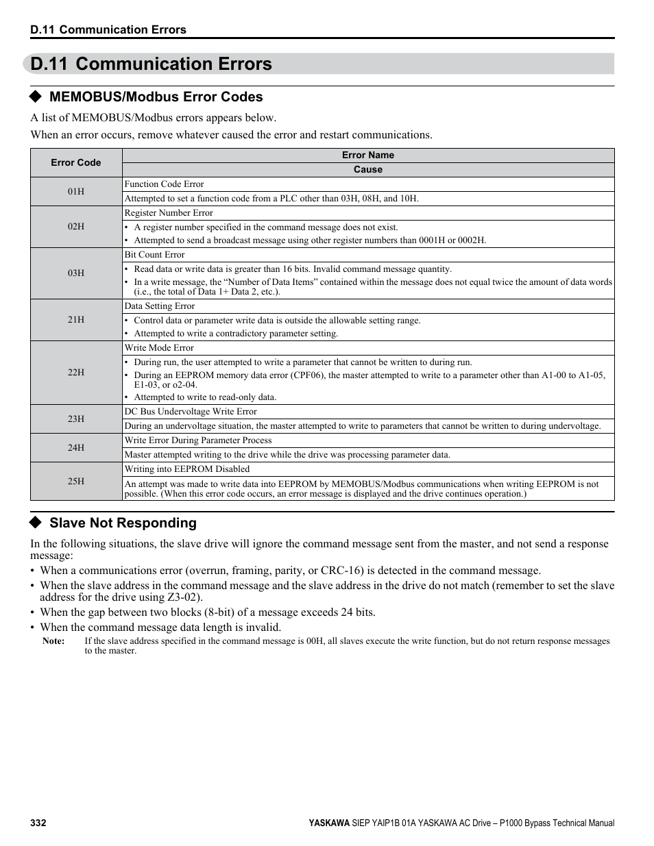 Communication errors, Memobus/modbus error codes, Slave not responding | D.11 communication errors | Yaskawa AC Drive P1000 Bypass Technical Manual User Manual | Page 332 / 392