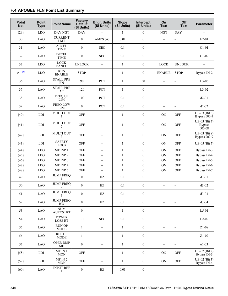 Yaskawa AC Drive P1000 Bypass Technical Manual User Manual | Page 346 / 392