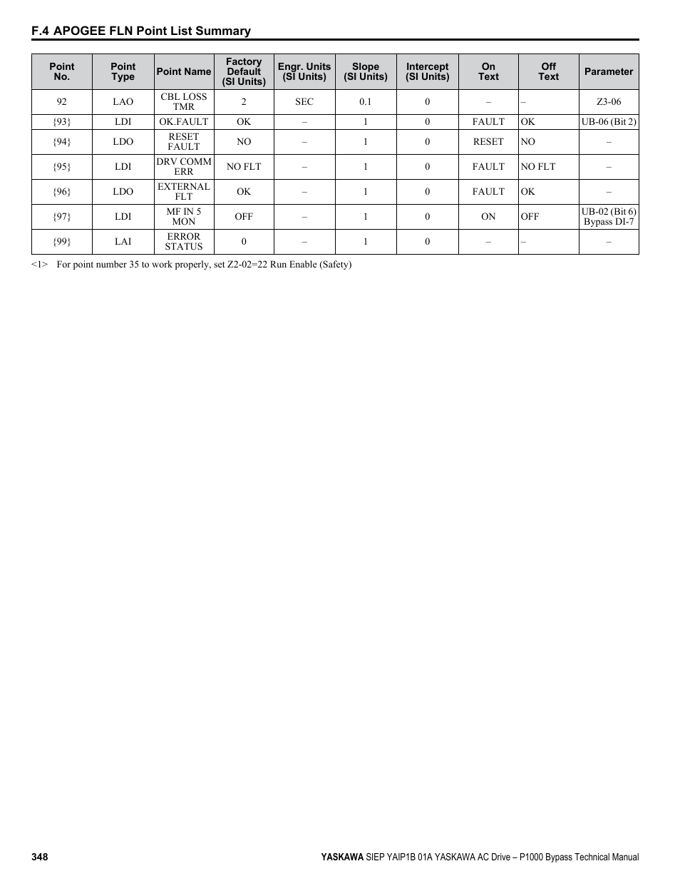 Yaskawa AC Drive P1000 Bypass Technical Manual User Manual | Page 348 / 392