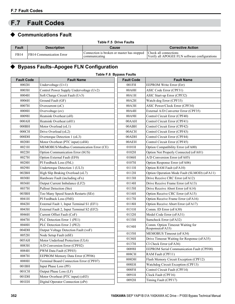 Fault codes, Communications fault, Bypass faults–apogee fln configuration | F.7 fault codes | Yaskawa AC Drive P1000 Bypass Technical Manual User Manual | Page 352 / 392