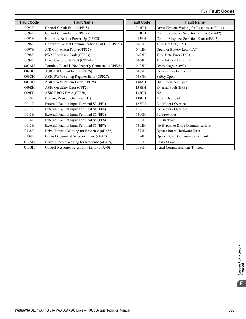 Yaskawa AC Drive P1000 Bypass Technical Manual User Manual | Page 353 / 392