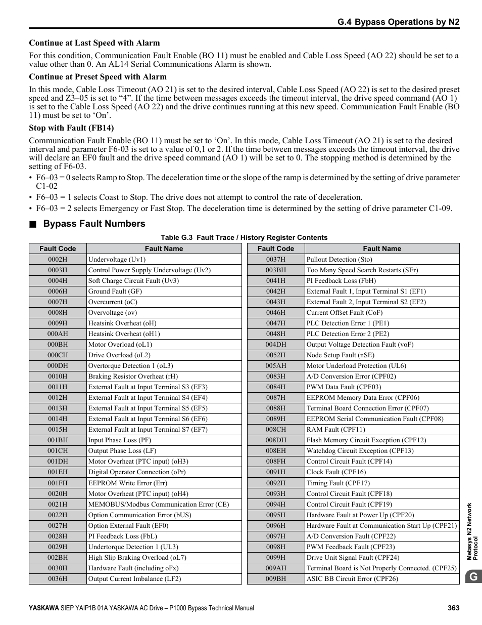 Bypass fault numbers | Yaskawa AC Drive P1000 Bypass Technical Manual User Manual | Page 363 / 392