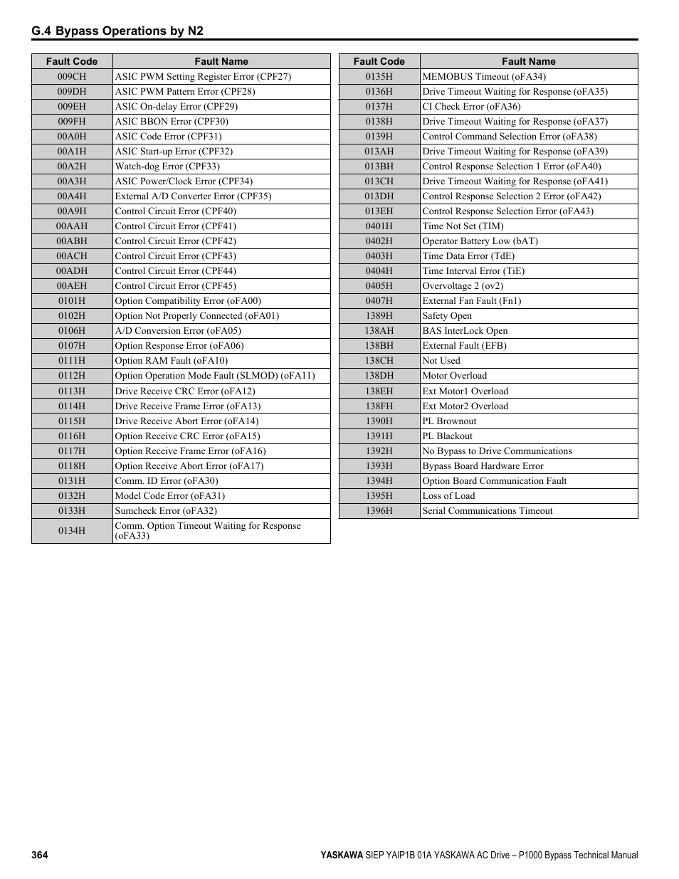 Yaskawa AC Drive P1000 Bypass Technical Manual User Manual | Page 364 / 392