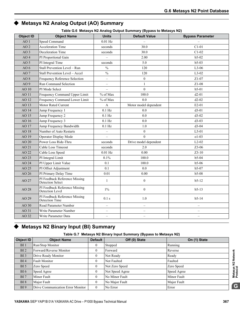 Metasys n2 analog output (ao) summary, Metasys n2 binary input (bi) summary | Yaskawa AC Drive P1000 Bypass Technical Manual User Manual | Page 367 / 392
