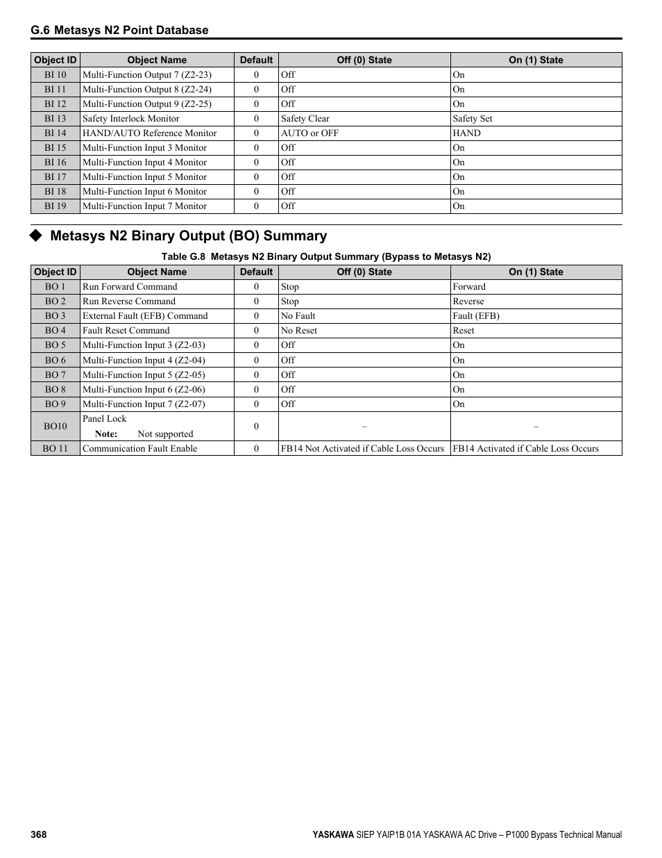 Metasys n2 binary output (bo) summary | Yaskawa AC Drive P1000 Bypass Technical Manual User Manual | Page 368 / 392