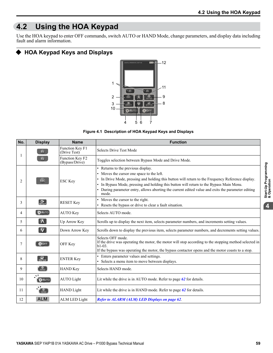 Using the hoa keypad, Hoa keypad keys and displays, 2 using the hoa keypad | For details on the hoa keypad | Yaskawa AC Drive P1000 Bypass Technical Manual User Manual | Page 59 / 392