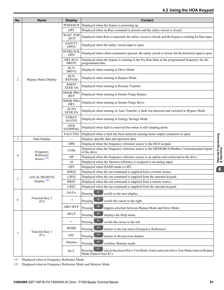 Yaskawa AC Drive P1000 Bypass Technical Manual User Manual | Page 61 / 392