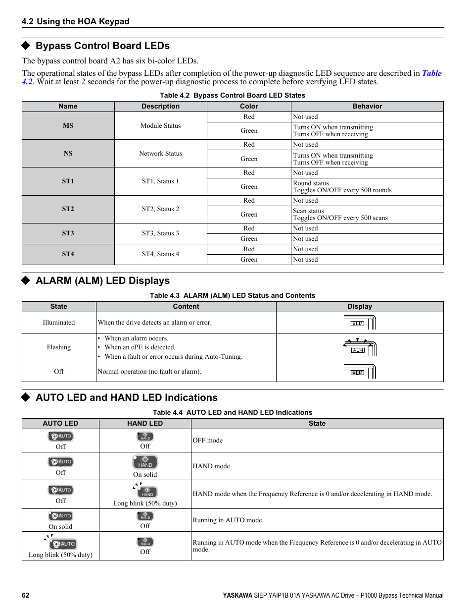 Bypass control board leds, Alarm (alm) led displays, Auto led and hand led indications | For details | Yaskawa AC Drive P1000 Bypass Technical Manual User Manual | Page 62 / 392