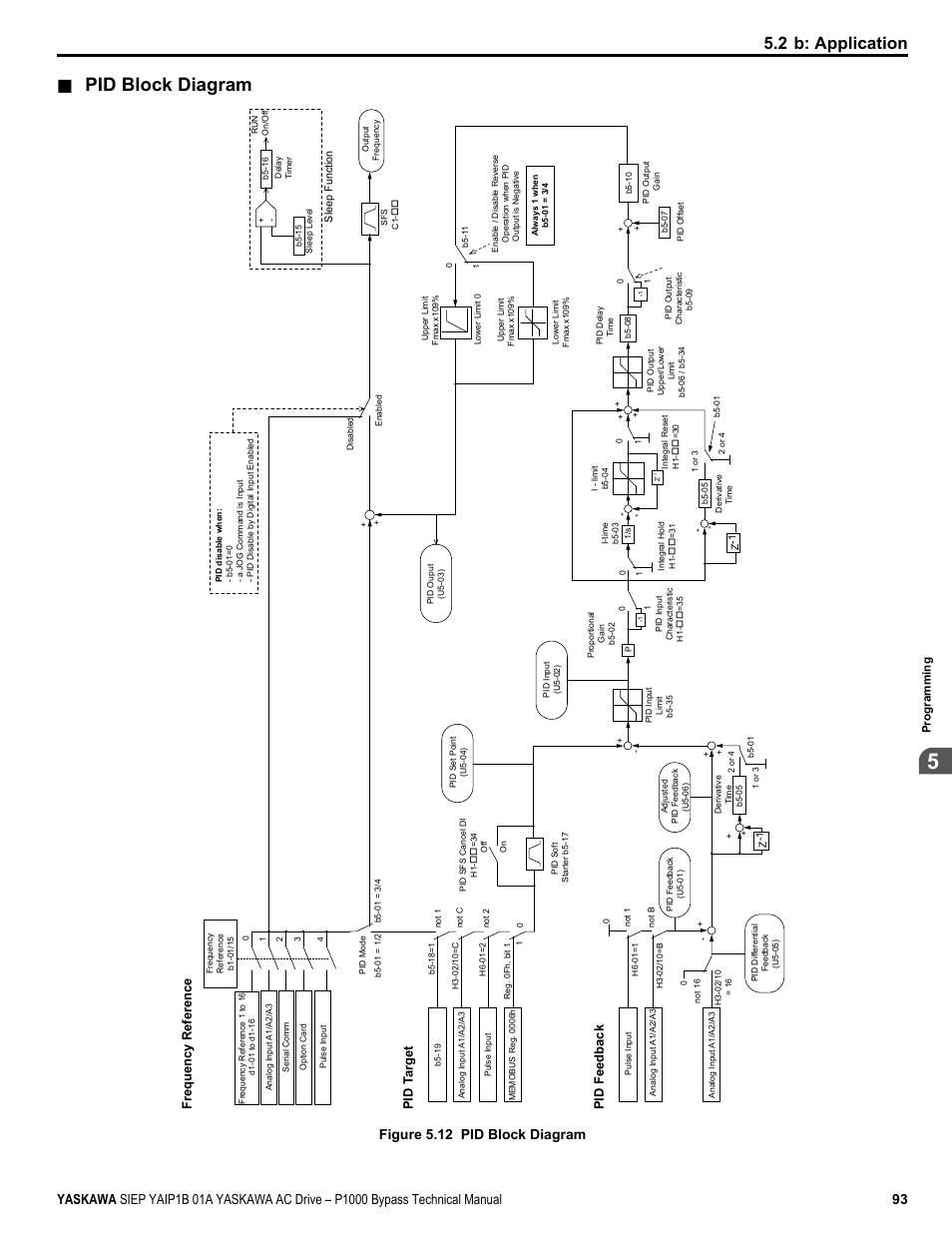 Pid block diagram, 2 b: application, Figure 5.12 pid block diagram | Frequency reference pid target, Pid feedback | Yaskawa AC Drive P1000 Bypass Technical Manual User Manual | Page 93 / 392