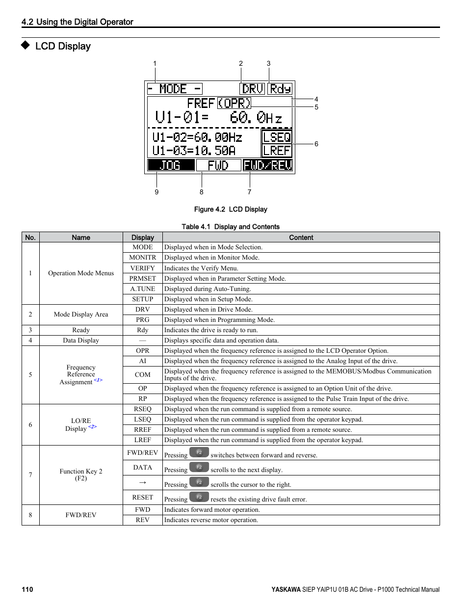 Lcd display | Yaskawa AC Drive-P1000 Industrial Fan User Manual | Page 110 / 570