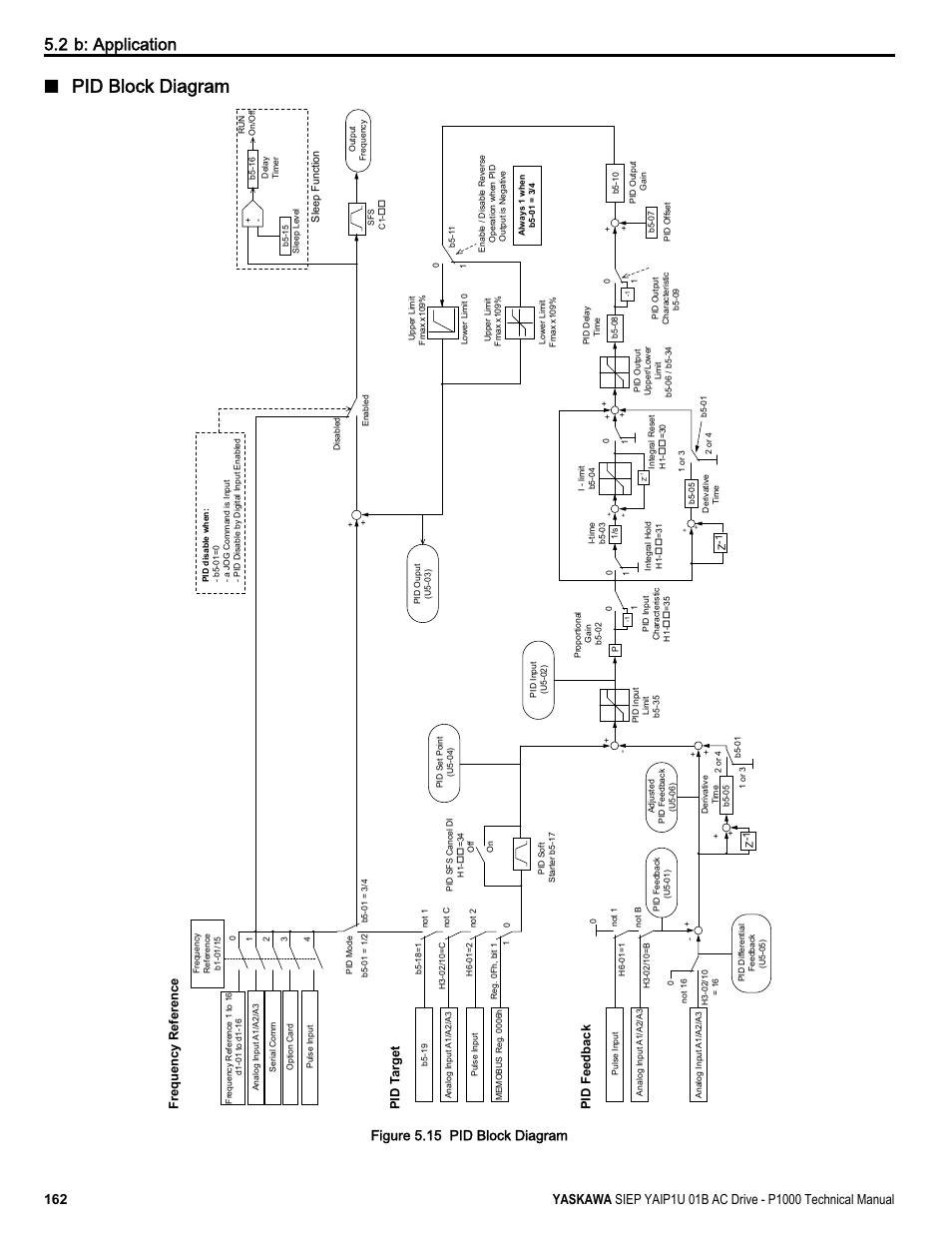 Pid block diagram, 2 b: application, Figure 5.15 pid block diagram | Frequency reference pid target, Pid feedback | Yaskawa AC Drive-P1000 Industrial Fan User Manual | Page 162 / 570