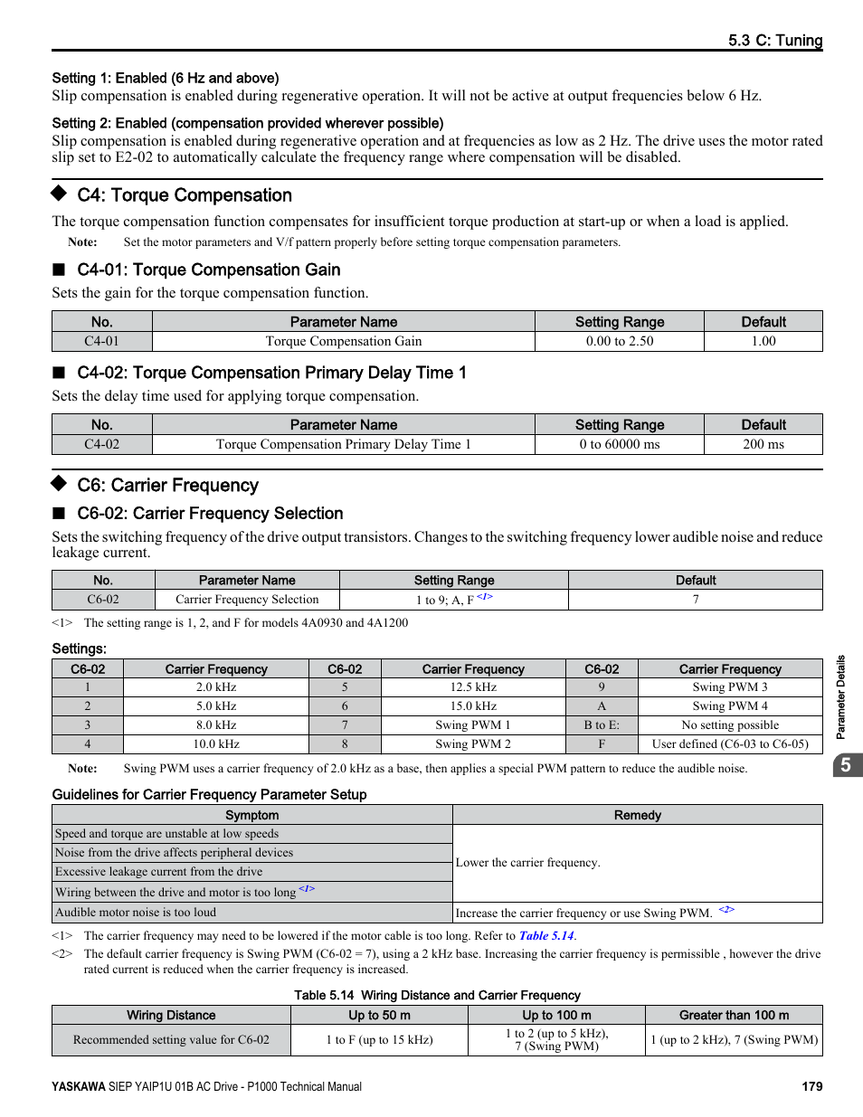 C4: torque compensation, C6: carrier frequency, Configuration, reduce the ground currents | Yaskawa AC Drive-P1000 Industrial Fan User Manual | Page 179 / 570