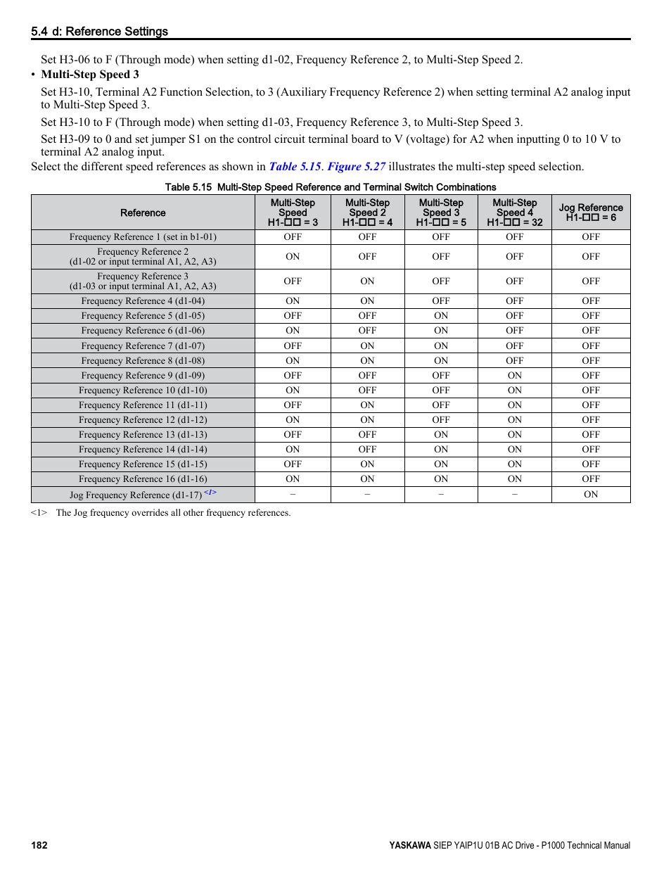 Yaskawa AC Drive-P1000 Industrial Fan User Manual | Page 182 / 570