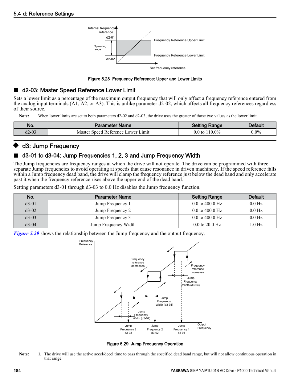 D3: jump frequency, D2-03: master speed reference lower limit, 4 d: reference settings | Yaskawa AC Drive-P1000 Industrial Fan User Manual | Page 184 / 570