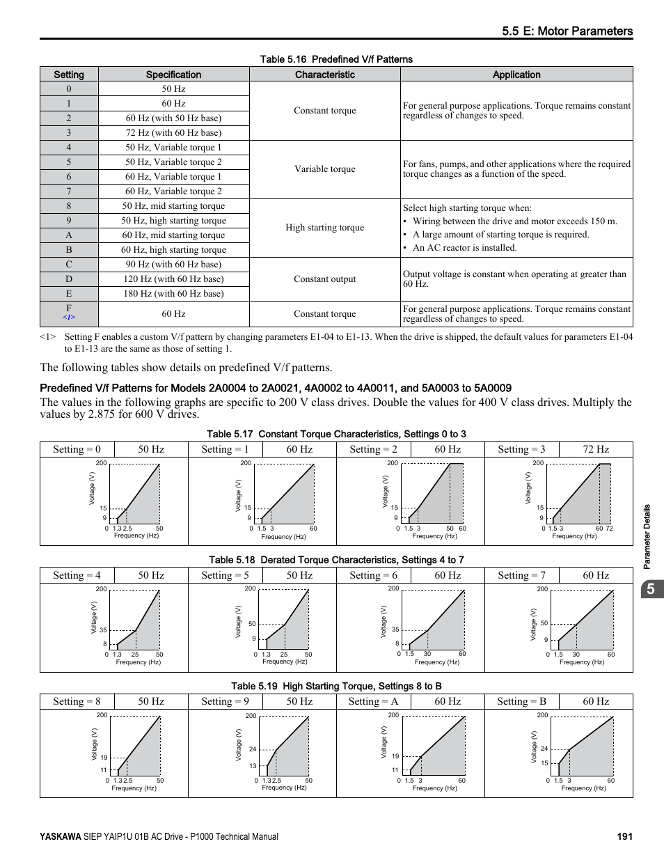 5 e: motor parameters | Yaskawa AC Drive-P1000 Industrial Fan User Manual | Page 191 / 570